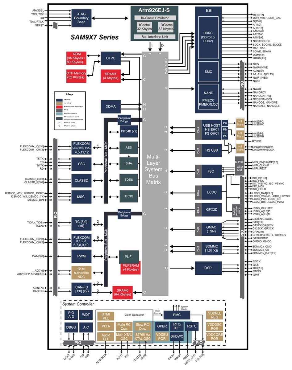 Schéma de principe - Microchip Technology Microprocesseur ARM926 SAM9X75 800 MHz